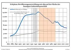 Development of Population since 1875 within the Current Boundaries (Blue Line: Population; Dotted Line: Comparison to Population Development of Brandenburg state; Grey Background: Time of Nazi rule; Red Background: Time of Communist rule)