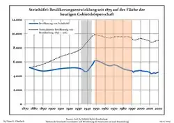 Development of population since 1875 within the current Boundaries (Blue Line: Population; Dotted Line: Comparison to Population development in Brandenburg state; Grey Background: Time of Nazi Germany; Red Background: Time of communist East Germany)