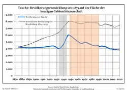 Development of population since 1875 within the current Boundaries (Blue Line: Population; Dotted Line: Comparison to Population development in Brandenburg state; Grey Background: Time of Nazi Germany; Red Background: Time of communist East Germany)