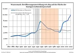 Development of Population since 1875 within the Current Boundaries (Blue Line: Population; Dotted Line: Comparison to Population Development of Brandenburg state; Grey Background: Time of Nazi rule; Red Background: Time of Communist rule)