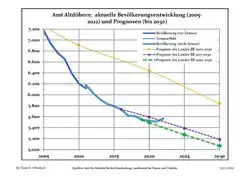 Recent Population Development and Projections (Population Development before Census 2011 (blue line); Recent Population Development according to the Census in Germany in 2011 (blue bordered line); Official projections for 2005-2030 (yellow line); for 2017-2030 (scarlet line); for 2020-2030 (green line)