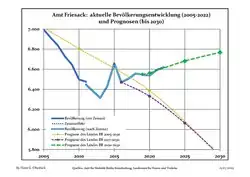 Recent Population Development and Projections (Population Development before Census 2011 (blue line); Recent Population Development according to the Census in Germany in 2011 (blue bordered line); Official projections for 2005-2030 (yellow line); for 2017-2030 (scarlet line); for 2020-2030 (green line)