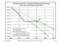 Recent Population Development and Projections (Population Development before Census 2011 (blue line); Recent Population Development according to the Census in Germany in 2011 (blue bordered line); Official projections for 2005-2030 (yellow line); for 2017-2030 (scarlet line); for 2020-2030 (green line)