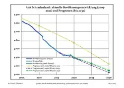 Recent Population Development and Projections (Population Development before Census 2011 (blue line); Recent Population Development according to the Census in Germany in 2011 (blue bordered line); Official projections for 2005-2030 (yellow line); for 2017-2030 (scarlet line); for 2020-2030 (green line)