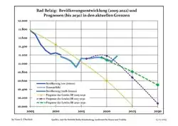 Recent Population Development and Projections (Population Development before Census 2011 (blue line); Recent Population Development according to the Census in Germany in 2011 (blue bordered line); Official projections for 2005-2030 (yellow line); for 2017-2030 (scarlet line); for 2020-2030 (green line)