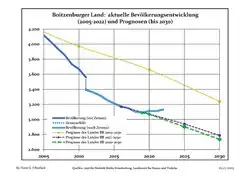 Recent Population Development and Projections (Population Development before Census 2011 (blue line); Recent Population Development according to the Census in Germany in 2011 (blue bordered line); Official projections for 2005-2030 (yellow line); for 2017-2030 (scarlet line); for 2020-2030 (green line)