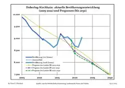 Recent Population Development and Projections (Population Development before Census 2011 (blue line); Recent Population Development according to the Census in Germany in 2011 (blue bordered line); Official projections for 2005-2030 (yellow line); for 2017-2030 (scarlet line); for 2020-2030 (green line)