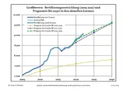 Recent Population Development and Projections (Population Development before Census 2011 (blue line); Recent Population Development according to the Census in Germany in 2011 (blue bordered line); Official projections for 2005-2030 (yellow line); for 2017-2030 (scarlet line); for 2020-2030 (green line)