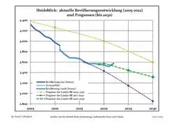 Recent Population Development and Projections (Population Development before Census 2011 (blue line); Recent Population Development according to the Census in Germany in 2011 (blue bordered line); Official projections for 2005-2030 (yellow line); for 2020-2030 (green line); for 2017-2030 (scarlet line)