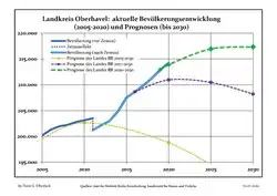 Recent Population Development and Projections (Population Development before Census 2011 (blue line); Recent Population Development according to the Census in Germany in 2011 (blue bordered line); Official projections for 2005-2030 (yellow line); for 2020-2030 (green line); for 2017-2030 (scarlet line)