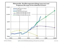 Recent Population Development and Projections (Population Development before Census 2011 (blue line); Recent Population Development according to the Census in Germany in 2011 (blue bordered line); Official projections for 2005-2030 (yellow line); for 2020-2030 (green line); for 2017-2030 (scarlet line)