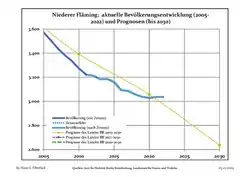 Recent Population Development and Projections (Population Development before Census 2011 (blue line); Recent Population Development according to the Census in Germany in 2011 (blue bordered line); Projection by the Brandenburg state for 2005-2030 (yellow line); Projection by the Brandenburg state for 2014-2030 (red line)