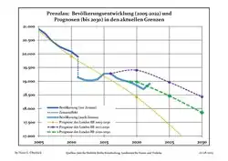 Recent Population Development and Projections (Population Development before Census 2011 (blue line); Recent Population Development according to the Census in Germany in 2011 (blue bordered line); Official projections for 2005–2030 (yellow line); for 2017–2030 (scarlet line); for 2020–2030 (green line)