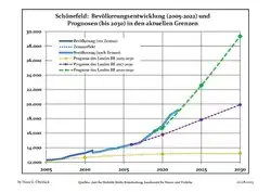 Recent Population Development and Projections (Population Development before Census 2011 (blue line); Recent Population Development according to the Census in Germany in 2011 (blue bordered line); Official projections for 2005-2030 (yellow line); for 2020-2030 (green line); for 2017-2030 (scarlet line)