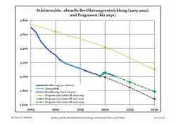 Recent Population Development and Projections (Population Development before Census 2011 (blue line); Recent Population Development according to the Census in Germany in 2011 (blue bordered line); Official projections for 2005-2030 (yellow line); for 2017-2030 (scarlet line); for 2020-2030 (green line)