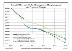 Recent Population Development and Projections (Population Development before Census 2011 (blue line); Recent Population Development according to the Census in Germany in 2011 (blue bordered line); Official projections for 2005–2030 (yellow line); for 2017–2030 (scarlet line); for 2020–2030 (green line)