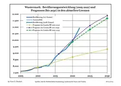 Recent Population Development and Projections (Population Development before Census 2011 (blue line); Recent Population Development according to the Census in Germany in 2011 (blue bordered line); Official projections for 2005-2030 (yellow line); for 2017-2030 (scarlet line); for 2020-2030 (green line)