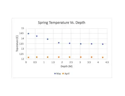 Temperature vs depth charts on Castle Rock Lake in spring