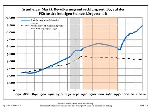 Population change comparison: Grünheide (Mark) versus Brandenburg state (1875–present)]. The development of the Grünheide (Mark) population since 1875 within the current boundaries (blue line) and its comparison to the population development of Brandenburg state (dotted line). Also illustrated is the population during the time of Nazi rule (grey background) and during the time of Communist rule (red background).